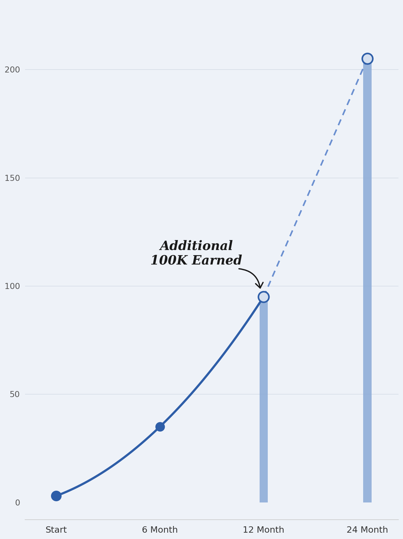 Six-figure income growth chart