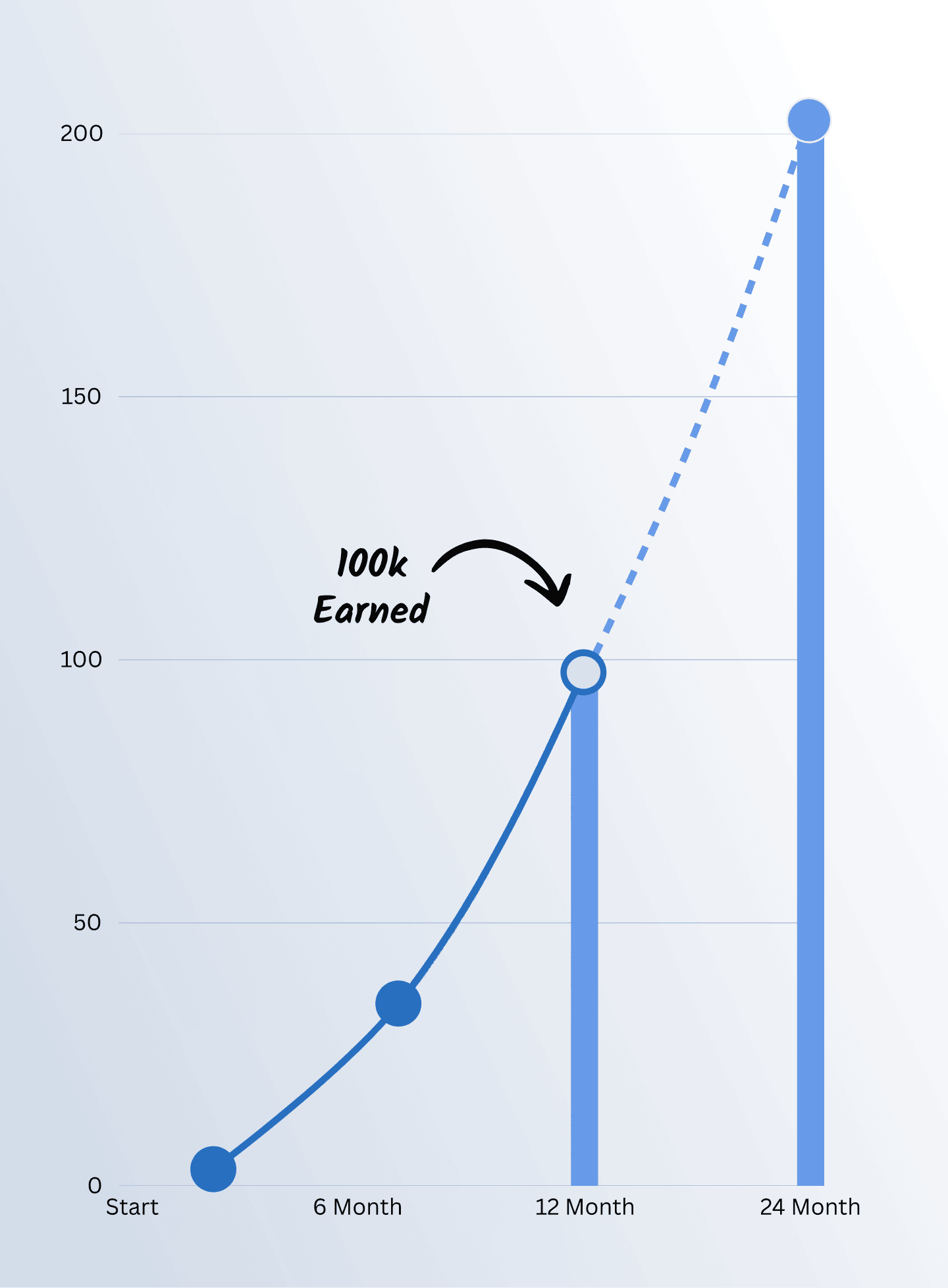 Six-figure income growth chart