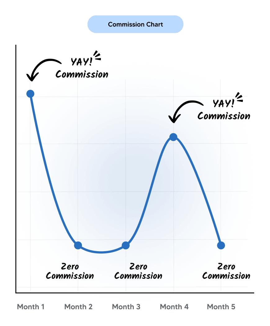 Commission income volatility chart
